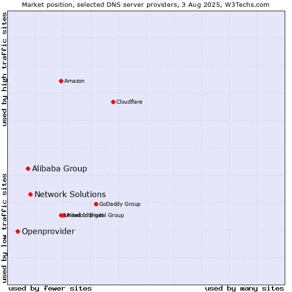 Market position of Network Solutions vs. Alibaba Group vs. Openprovider