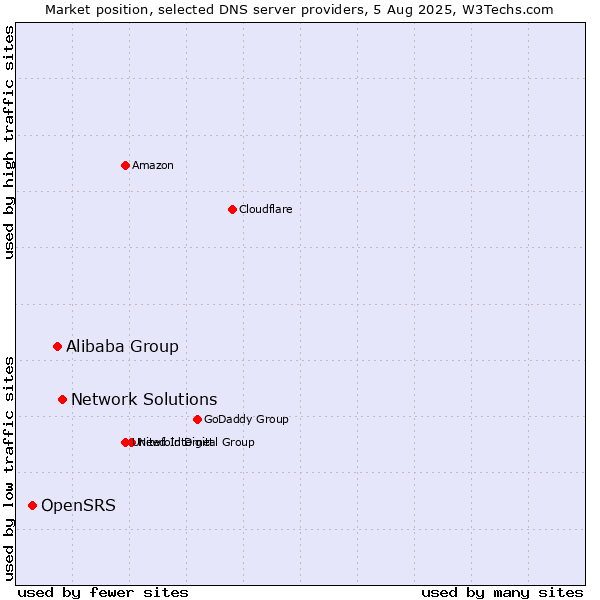 Market position of Network Solutions vs. Alibaba Group vs. OpenSRS