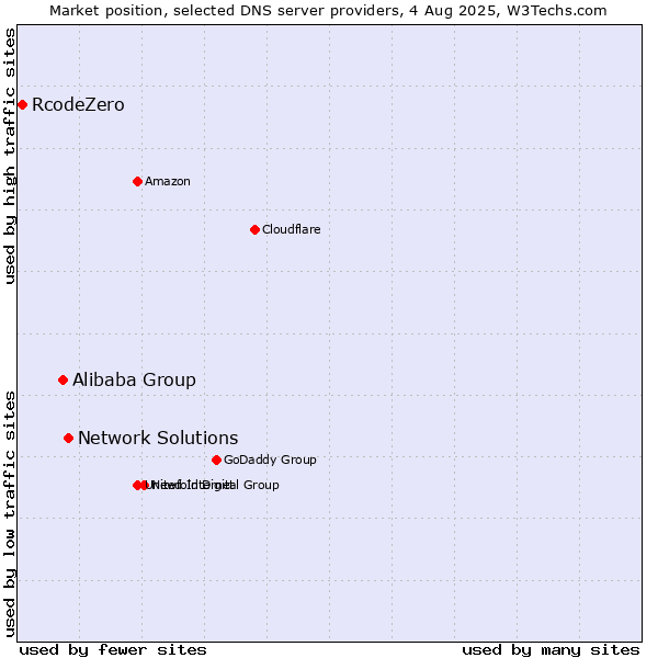 Market position of Network Solutions vs. Alibaba Group vs. RcodeZero