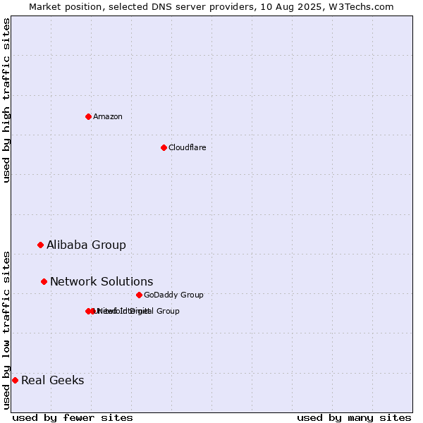 Market position of Network Solutions vs. Alibaba Group vs. Real Geeks