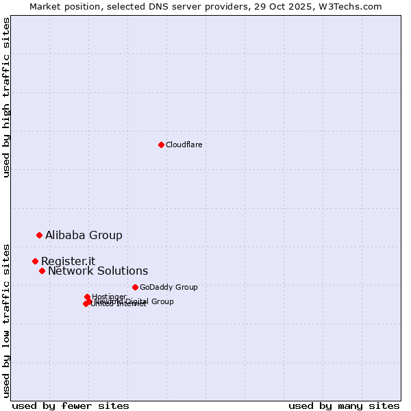 Market position of Network Solutions vs. Alibaba Group vs. Register.it