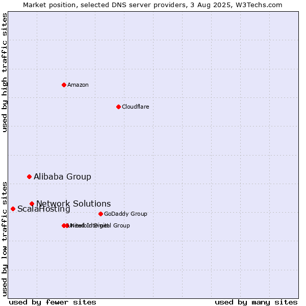 Market position of Network Solutions vs. Alibaba Group vs. ScalaHosting