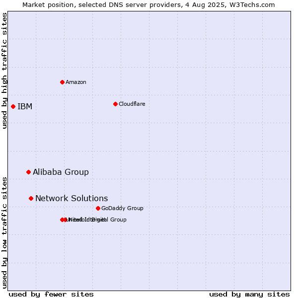 Market position of Network Solutions vs. Alibaba Group vs. IBM