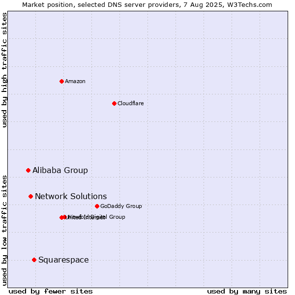 Market position of Squarespace vs. Network Solutions vs. Alibaba Group
