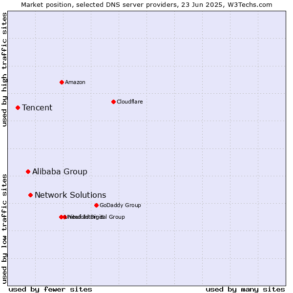 Market position of Network Solutions vs. Alibaba Group vs. Tencent