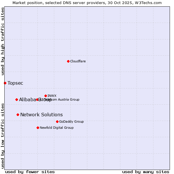 Market position of Network Solutions vs. Alibaba Group vs. Topsec