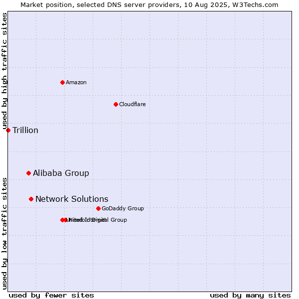 Market position of Network Solutions vs. Alibaba Group vs. Trillion