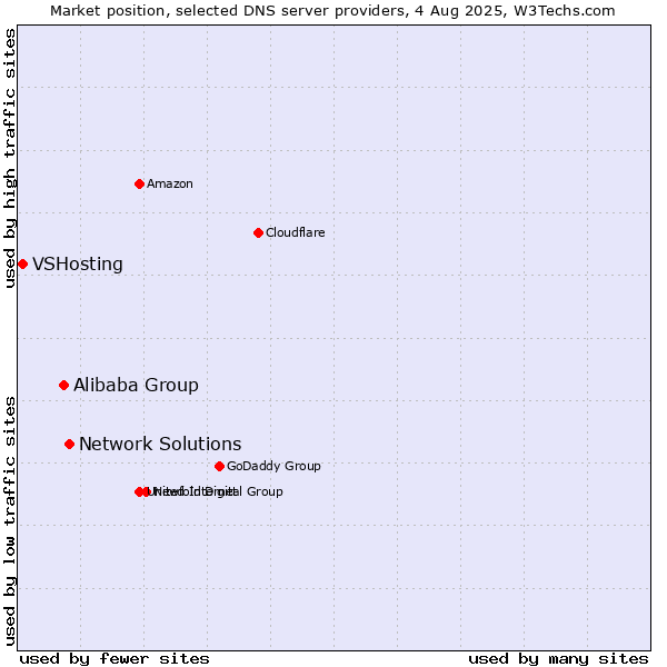 Market position of Network Solutions vs. Alibaba Group vs. VSHosting