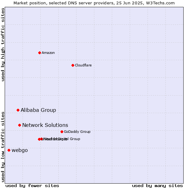 Market position of Network Solutions vs. Alibaba Group vs. webgo