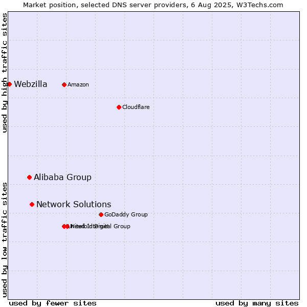 Market position of Network Solutions vs. Alibaba Group vs. Webzilla