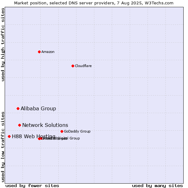 Market position of Network Solutions vs. Alibaba Group vs. H88 Web Hosting