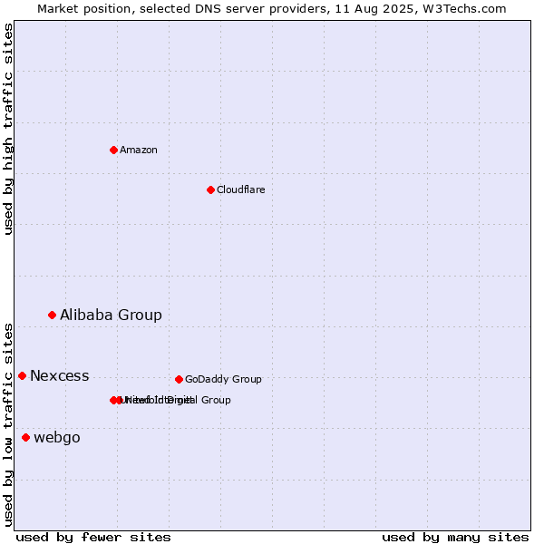 Market position of Alibaba Group vs. webgo vs. Nexcess