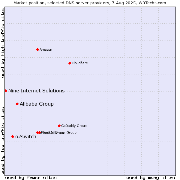 Market position of Alibaba Group vs. o2switch vs. Nine Internet Solutions