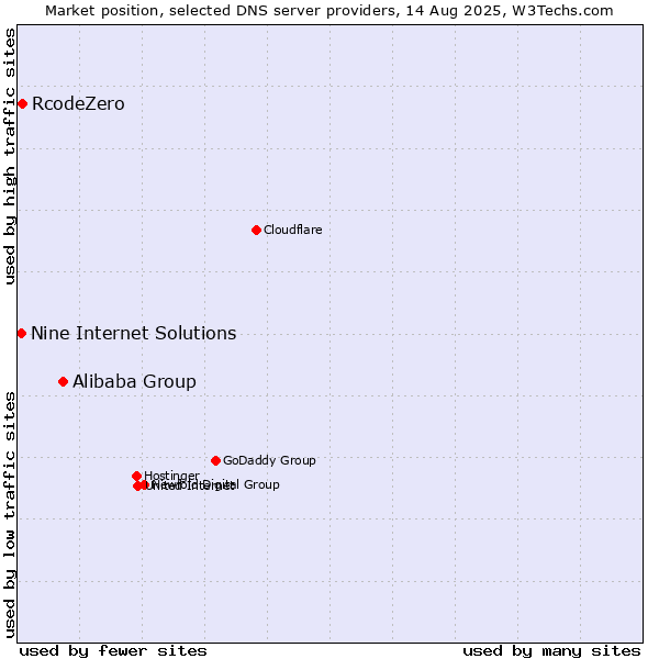 Market position of Alibaba Group vs. RcodeZero vs. Nine Internet Solutions