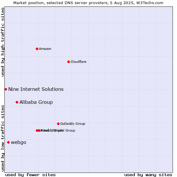 Market position of Alibaba Group vs. webgo vs. Nine Internet Solutions