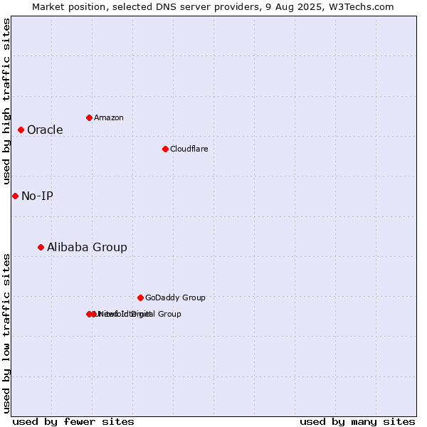 Market position of Alibaba Group vs. Oracle vs. No-IP