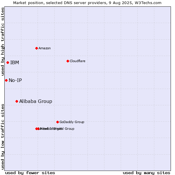 Market position of Alibaba Group vs. IBM vs. No-IP