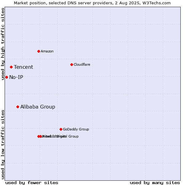 Market position of Alibaba Group vs. Tencent vs. No-IP