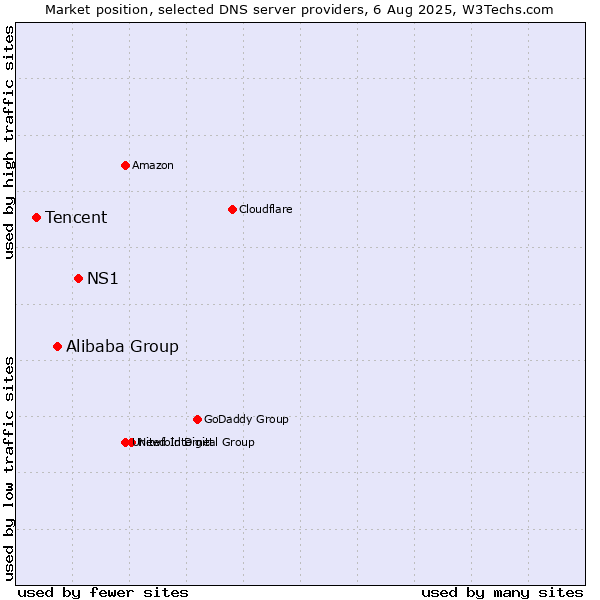 Market position of NS1 vs. Alibaba Group vs. Tencent