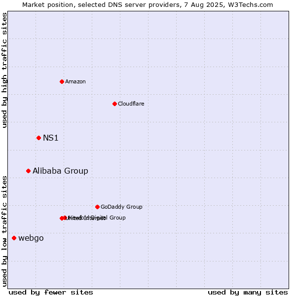 Market position of NS1 vs. Alibaba Group vs. webgo
