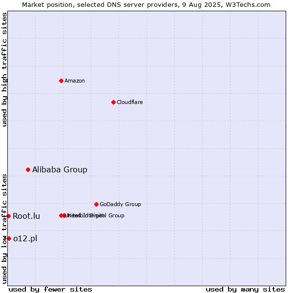 Market position of Alibaba Group vs. o12.pl vs. Root.lu