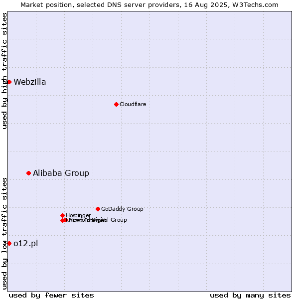 Market position of Alibaba Group vs. o12.pl vs. Webzilla