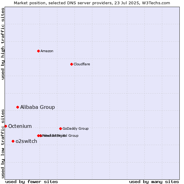 Market position of Alibaba Group vs. o2switch vs. Octenium