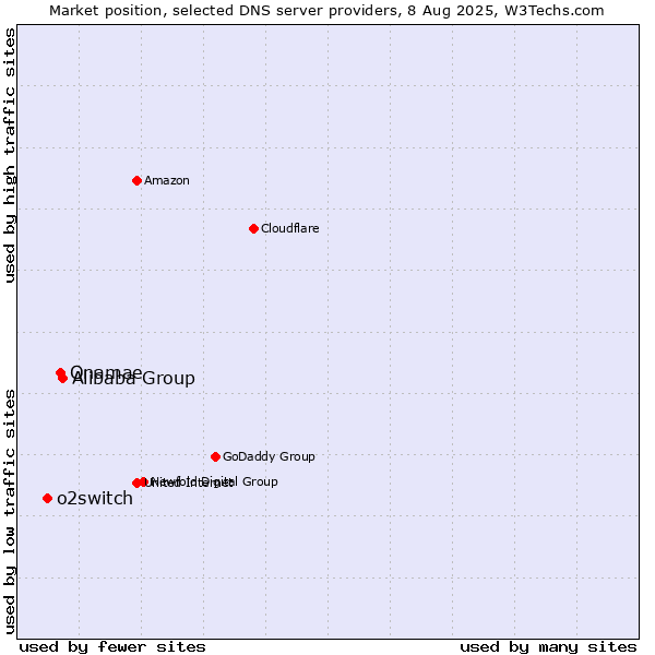 Market position of Alibaba Group vs. Onamae vs. o2switch