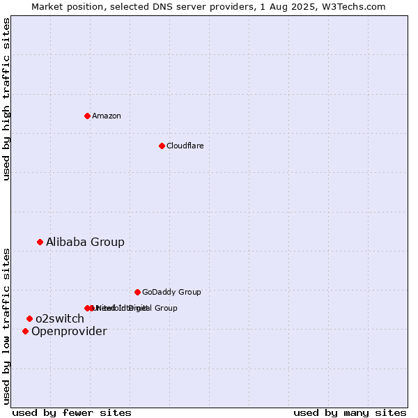 Market position of Alibaba Group vs. o2switch vs. Openprovider