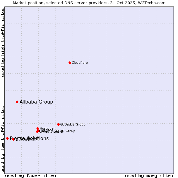 Market position of Alibaba Group vs. o2switch vs. Piensa Solutions