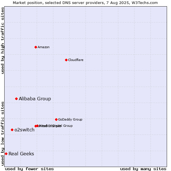 Market position of Alibaba Group vs. o2switch vs. Real Geeks