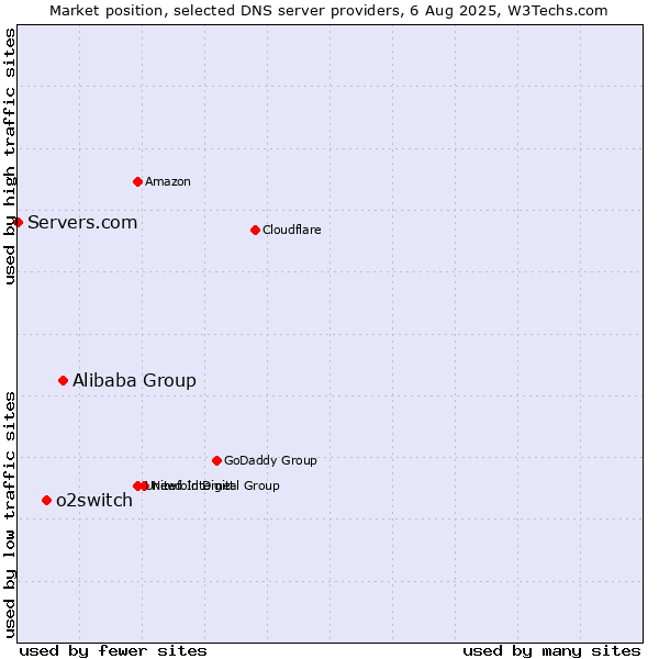 Market position of Alibaba Group vs. o2switch vs. Servers.com