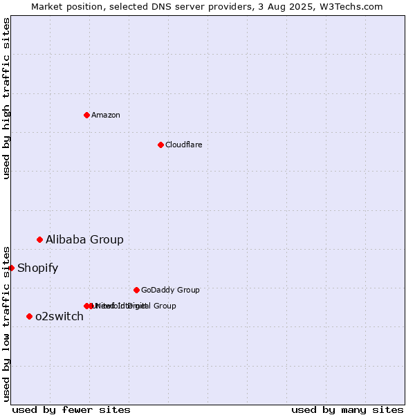 Market position of Alibaba Group vs. o2switch vs. Shopify