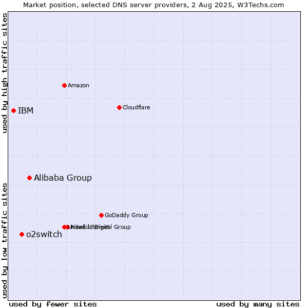 Market position of Alibaba Group vs. o2switch vs. IBM