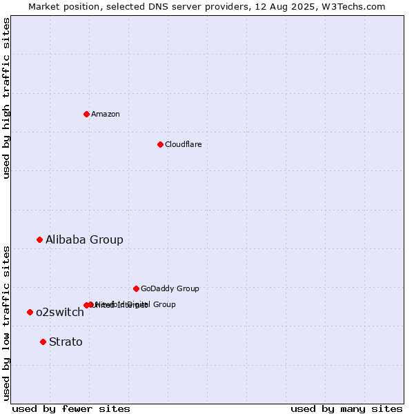 Market position of Strato vs. Alibaba Group vs. o2switch