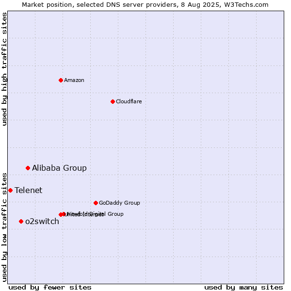 Market position of Alibaba Group vs. o2switch vs. Telenet