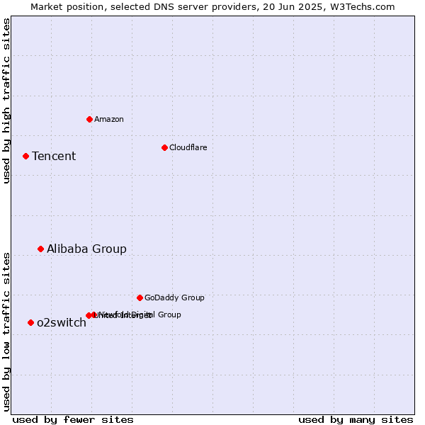 Market position of Alibaba Group vs. o2switch vs. Tencent