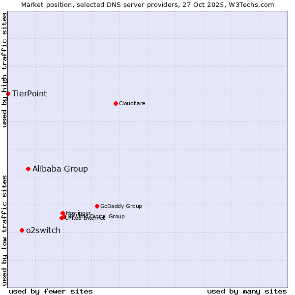 Market position of Alibaba Group vs. o2switch vs. TierPoint