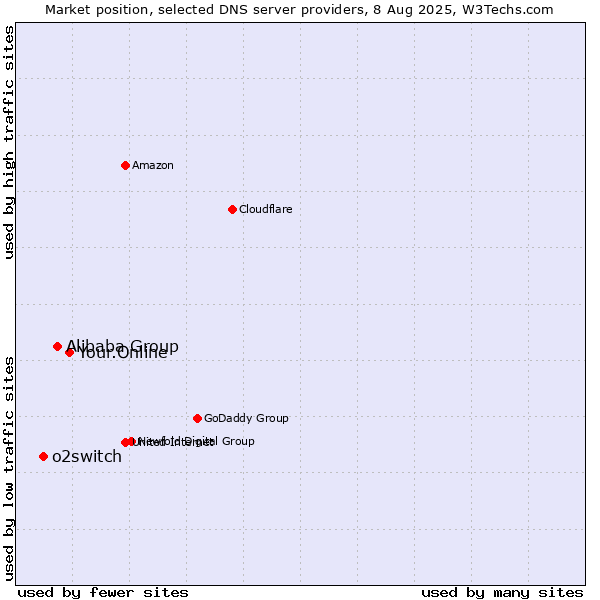 Market position of Your.Online vs. Alibaba Group vs. o2switch
