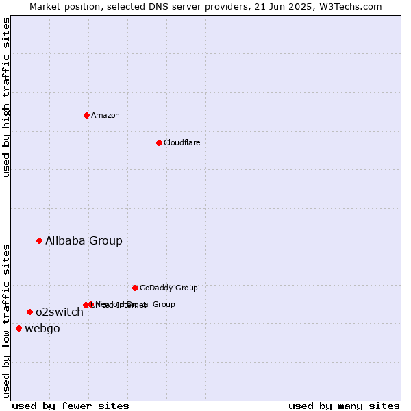 Market position of Alibaba Group vs. o2switch vs. webgo