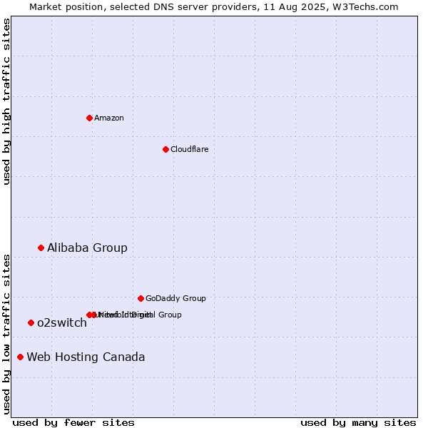 Market position of Alibaba Group vs. o2switch vs. Web Hosting Canada