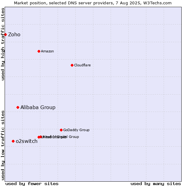 Market position of Alibaba Group vs. o2switch vs. Zoho