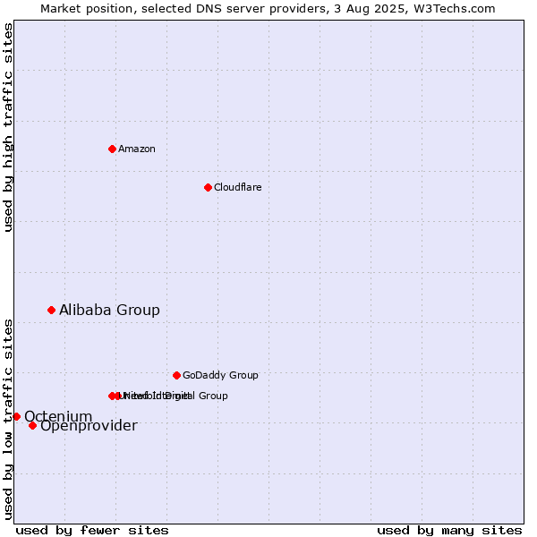 Market position of Alibaba Group vs. Openprovider vs. Octenium