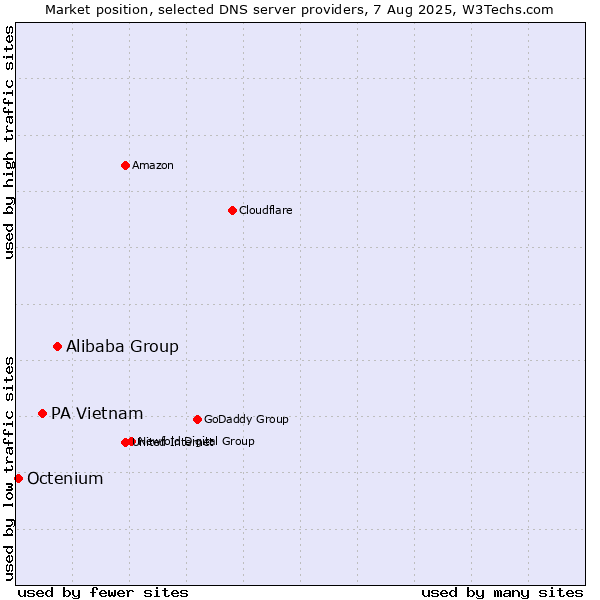 Market position of Alibaba Group vs. PA Vietnam vs. Octenium