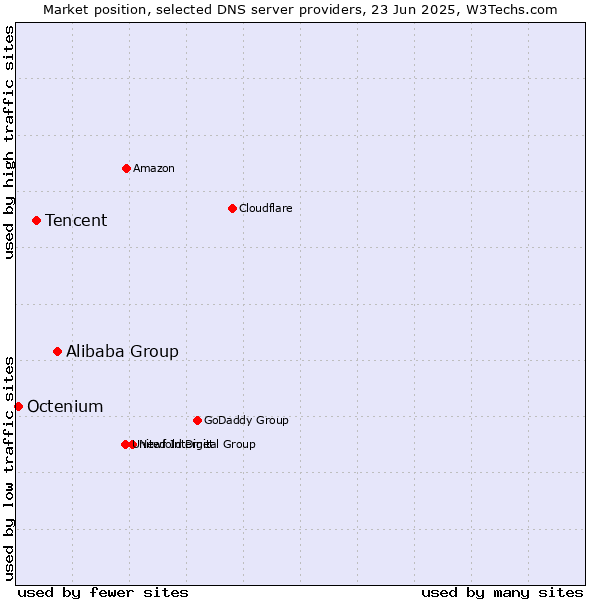 Market position of Alibaba Group vs. Tencent vs. Octenium