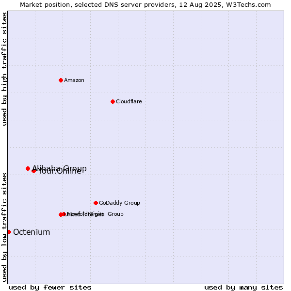 Market position of Your.Online vs. Alibaba Group vs. Octenium