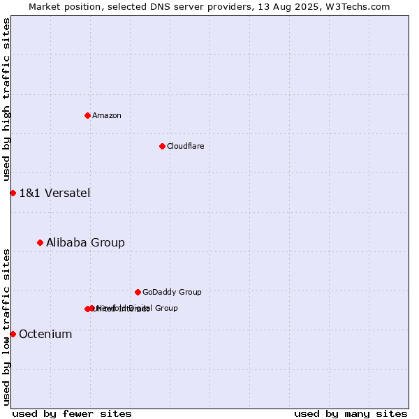 Market position of Alibaba Group vs. 1&1 Versatel vs. Octenium