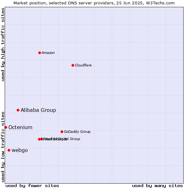 Market position of Alibaba Group vs. webgo vs. Octenium