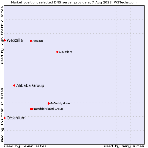 Market position of Alibaba Group vs. Octenium vs. Webzilla