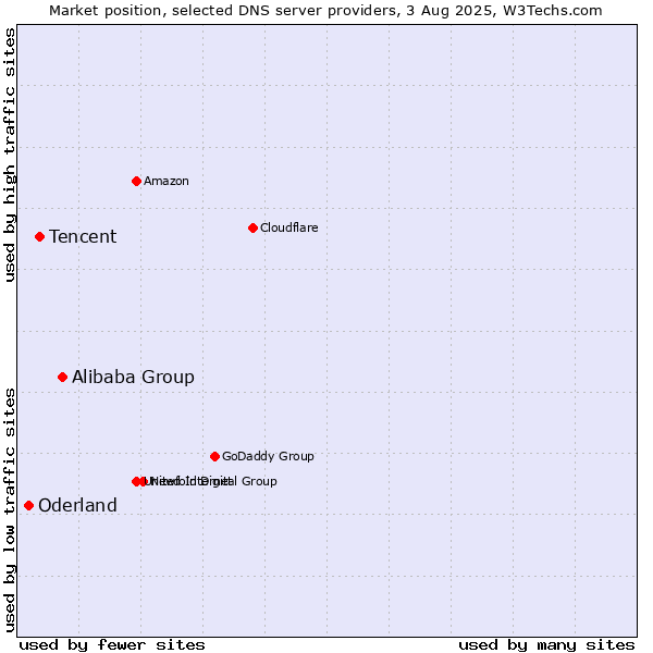 Market position of Alibaba Group vs. Tencent vs. Oderland